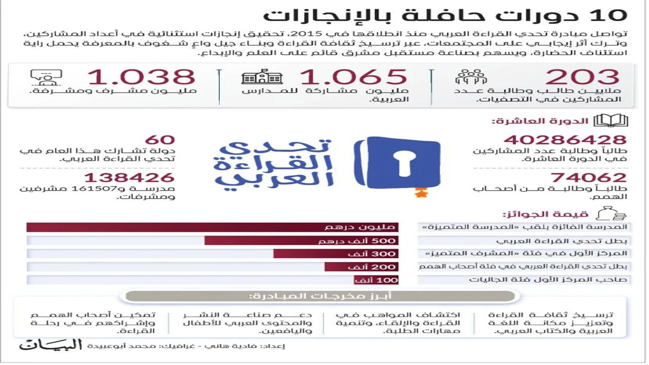 تحدي القراءة العربي: استثمار ملهم في مستقبل الإنسان